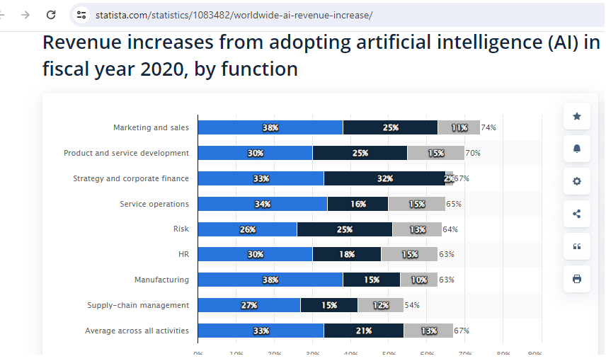 Increased Revenue With AI Adoption